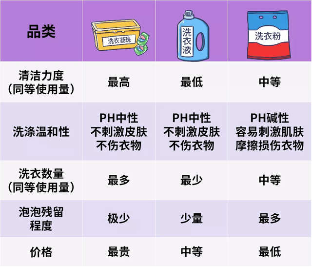 洗衣液和洗衣粉的區別