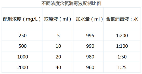 含氯消毒液配置方法-修康藥業集團